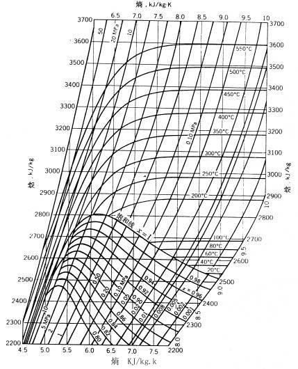 焓熵图在线查询，热力学数据创新应用与理解方式探索